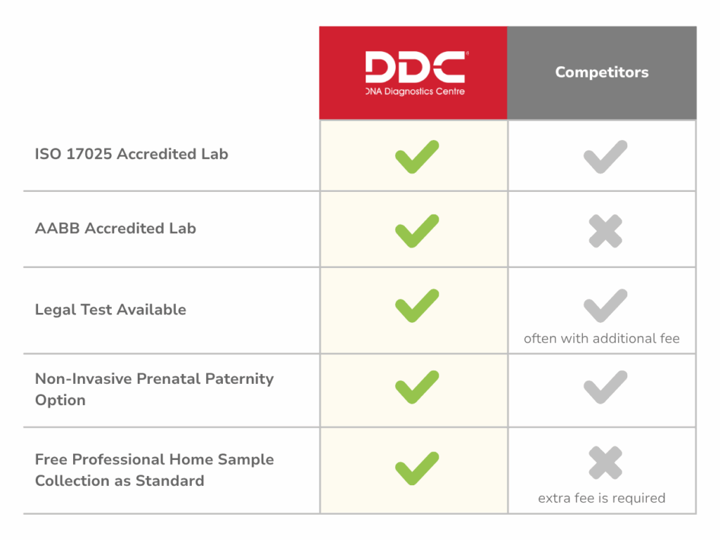 Comparison chart of DDC's Prenatal Paternity testing features vs competitors. Both are ISO 17025 accredited and offer non-invasive prenatal paternity and legal test options, though competitors often charge extra for legal tests. Only DDC is AABB accredited and includes free professional home sample collection as a standard service—competitors charge extra for this.